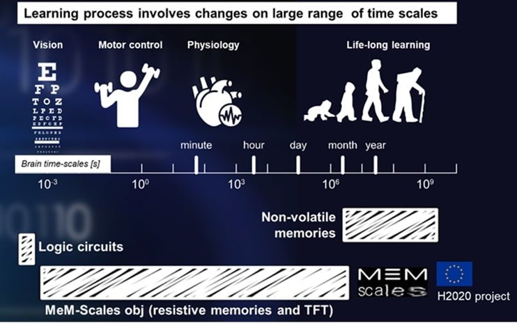 CEA-Leti Announces EU Project to Mimic Multi-Timescale Processing of Biological Neural Systems
